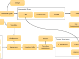 A Concept Map For Introduction To Python Acbart Eportfolio