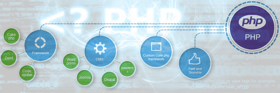 Let Your Website Be Class Apart With PHP