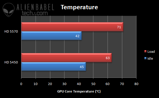 Temperature