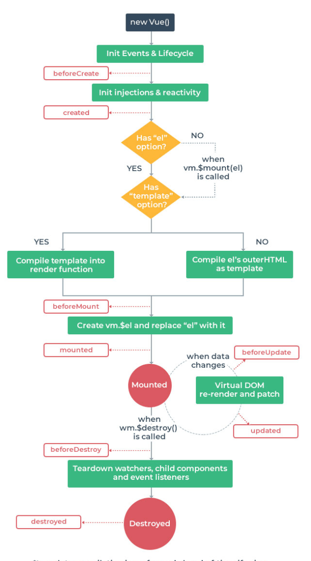 Lifecycle Hooks of Vue 2 vue