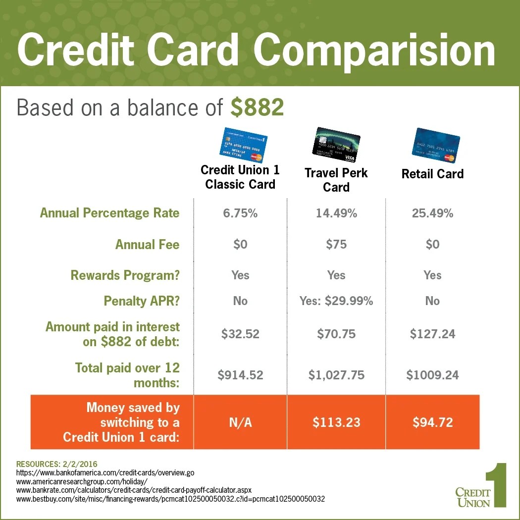 Credit card comparison