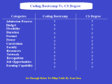 Coding Bootcamp Vs Computer Science Degree Jobs Resources