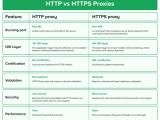 Http Vs Https Proxies Pros And Cons Explained Crawlbase