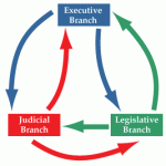 Separation of powers