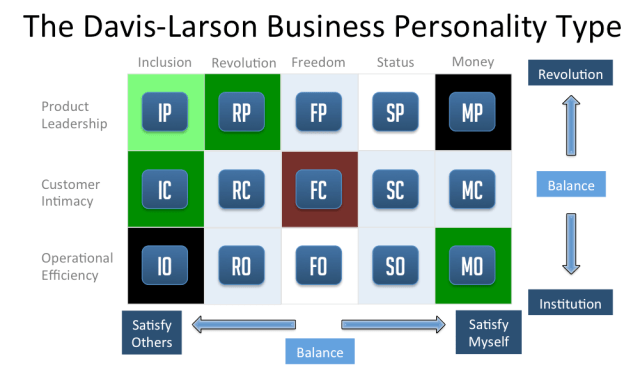 davis-larson-business-personality-type-logo1