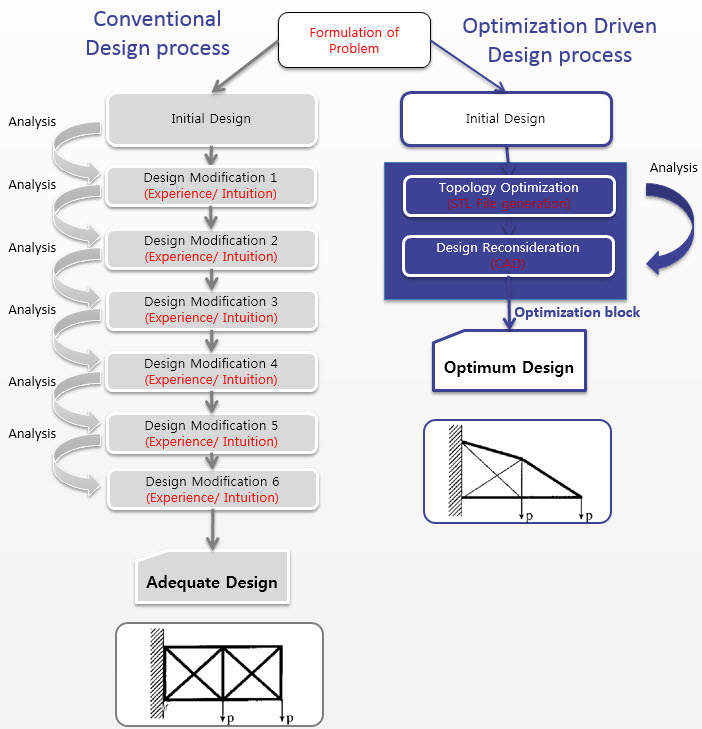 How to Reduce CAD Design Cost using simulation ? FEA for All