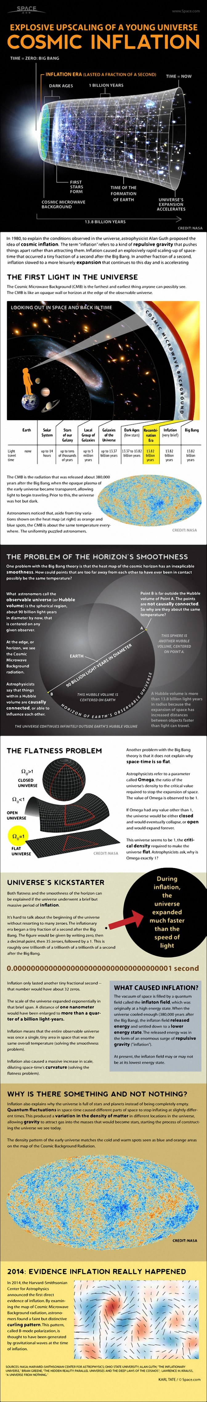 Cosmic Inflation and Expansion of The Universe