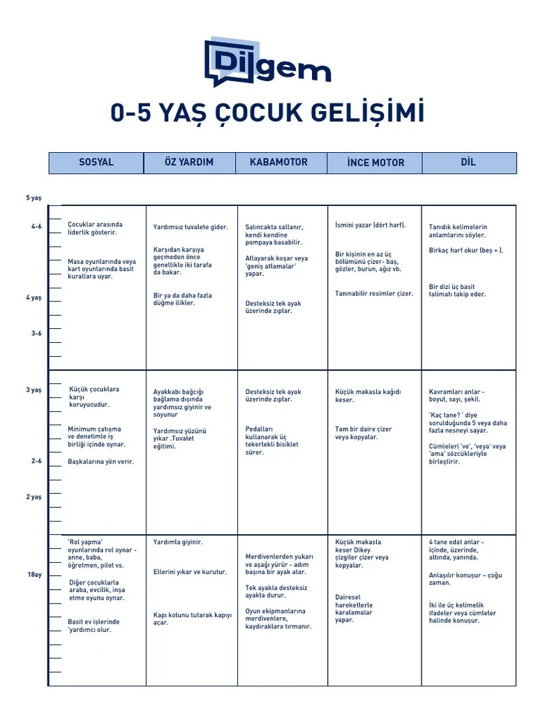 0 5 Yas Cocuk Gelisimi | PDF
