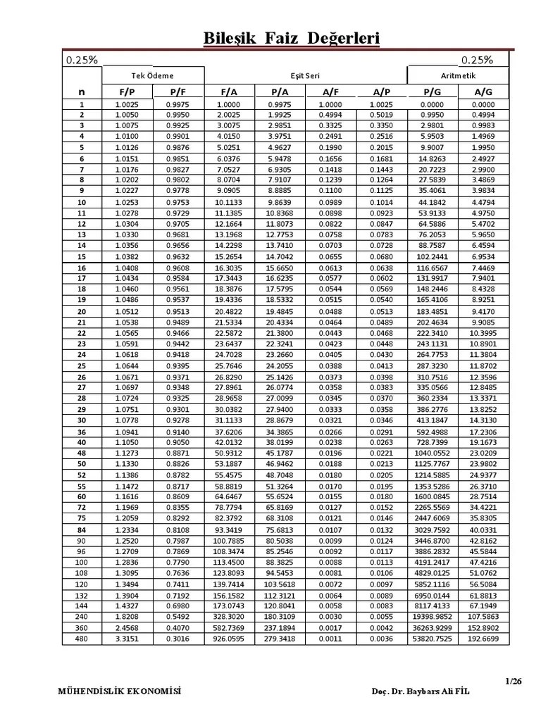 Bilesik Faiz Degerleri | PDF
