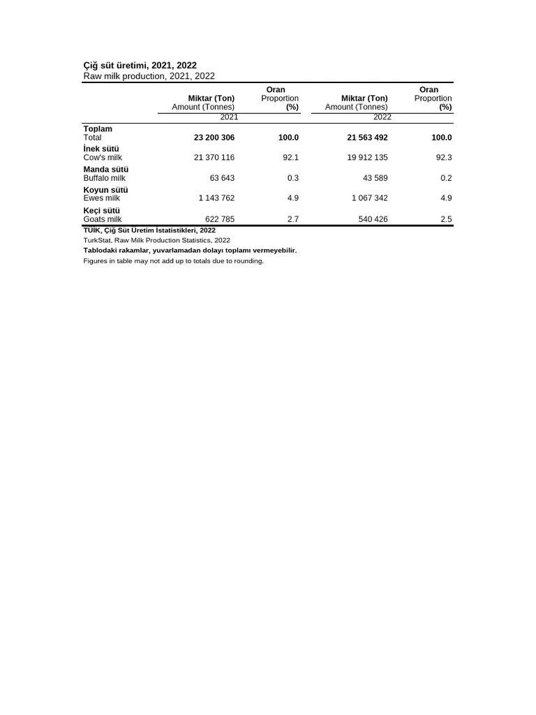Yillara Gore Cig Sut Uretimi | PDF