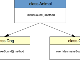 Java Polymorphism Example Java Tutorial Network