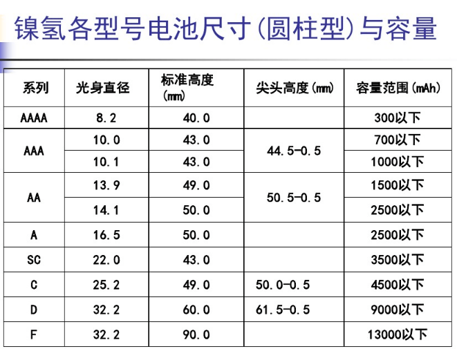 鎳氫電池電芯種類