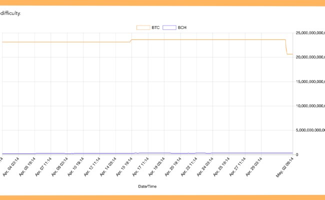 2021’s Largest Epoch Drop: Bitcoin Network’s Mining Difficulty Dips ...