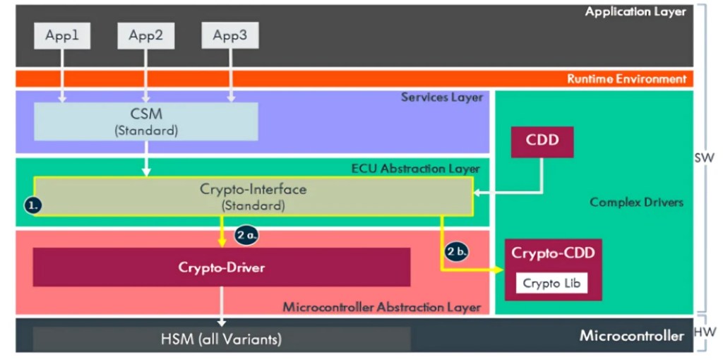 AUTOSAR Crypto Stack Training – Module-Based Automotive Security Course 3 AUTOSAR Crypto Stack architecture with CSM, Crypto Interface, Crypto Driver, CDD/Crypto-CDD and HSM layers — PiEST Systems.