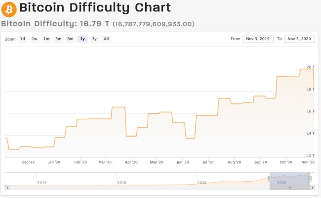 Bitcoin Network's Mining Difficulty Sees Largest Epoch Drop Since 2011 ...