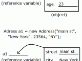 Java Objects Concept Diagram Article