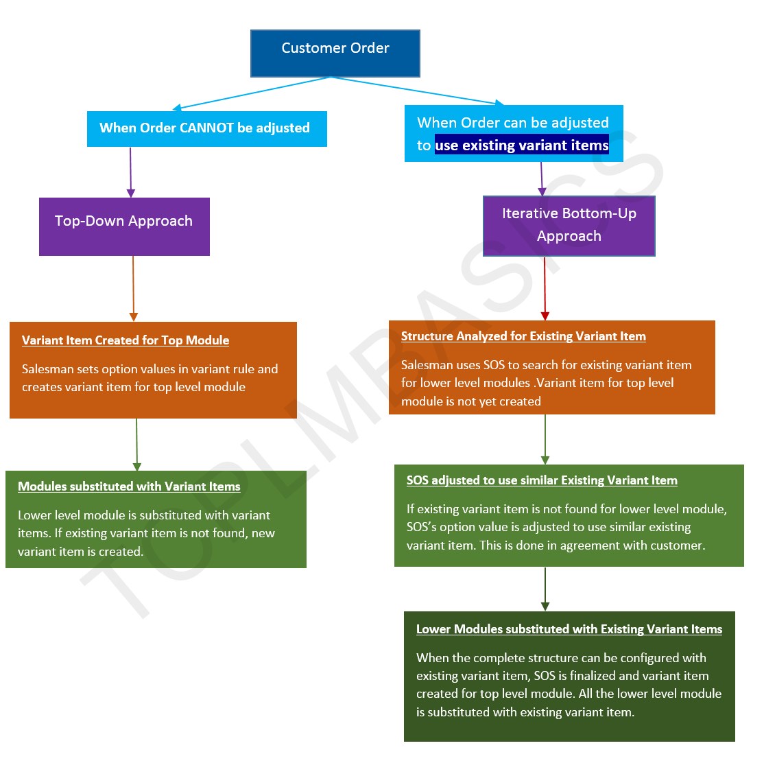 Using Variant Items to create customer order