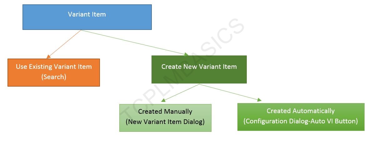 creating variant items manually and automatically