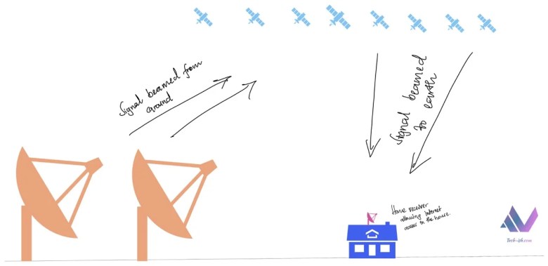 Elon Musk's Starlink Internet Service is launching in Kenya soon
