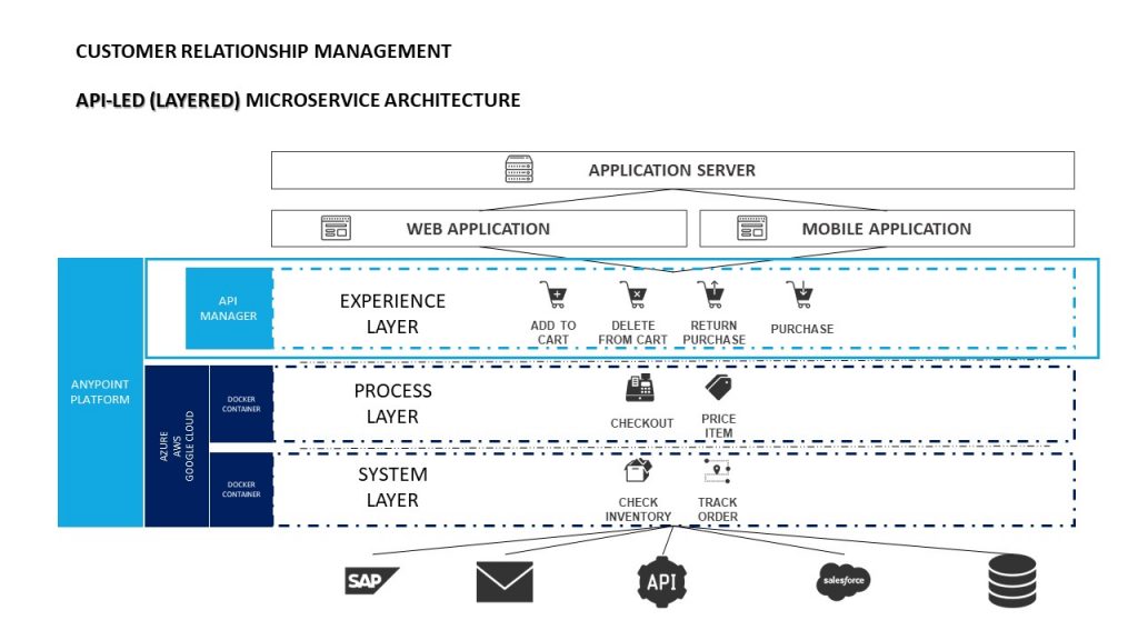 Microservices Architecture