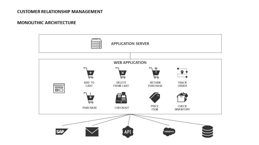 Monolithic Architecture Example
