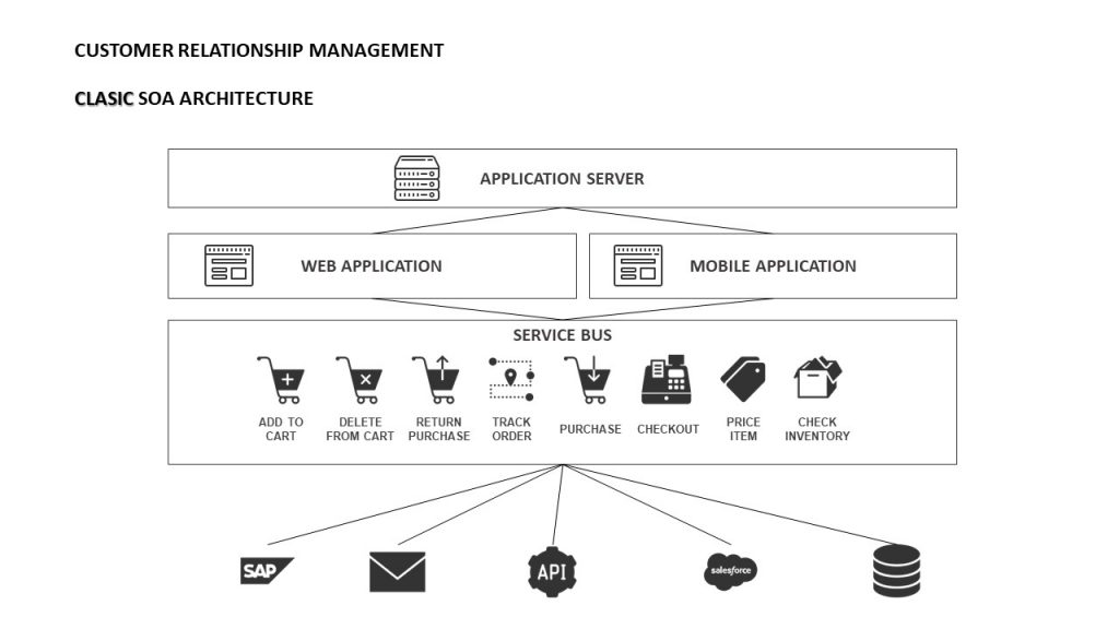 Soa Architecture
