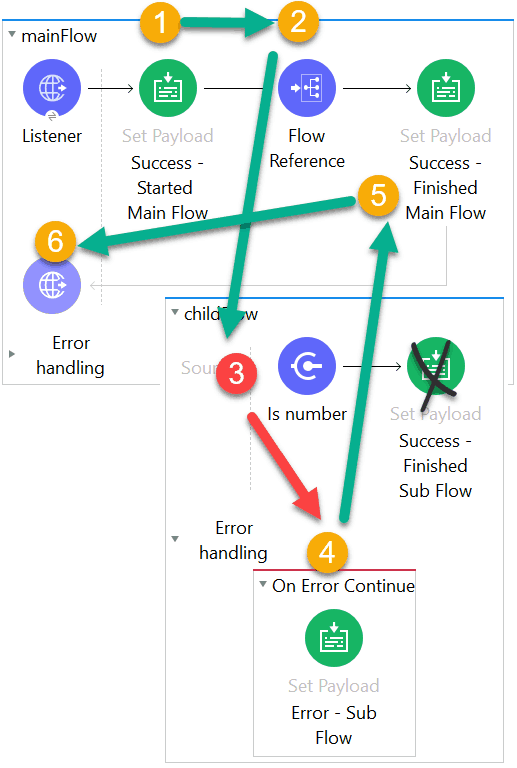 Sub-Flow: On Error Continue