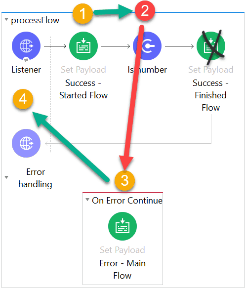 Mule Error Handling – On Error Continue Scope