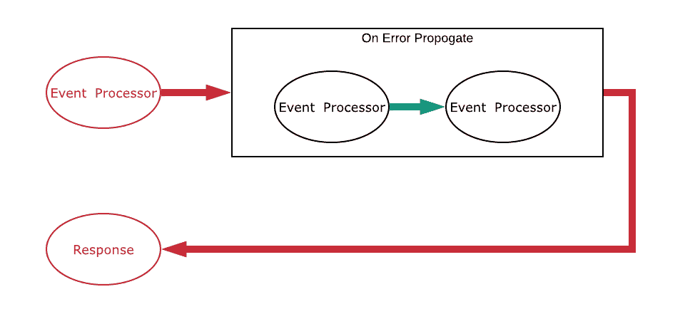 On Error Propagate Example : RED in RED out
