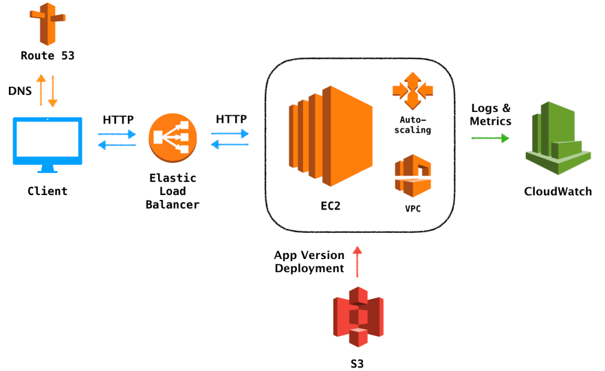 Deploy Web Applications in Beanstalk