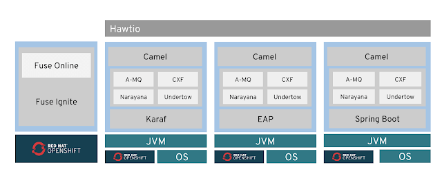 Red Hat Fuse 7 Fuse 7 architecture