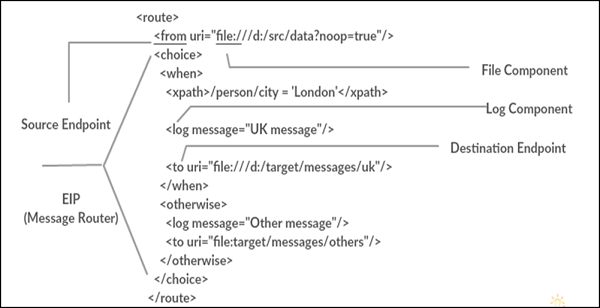 Apache Components Example