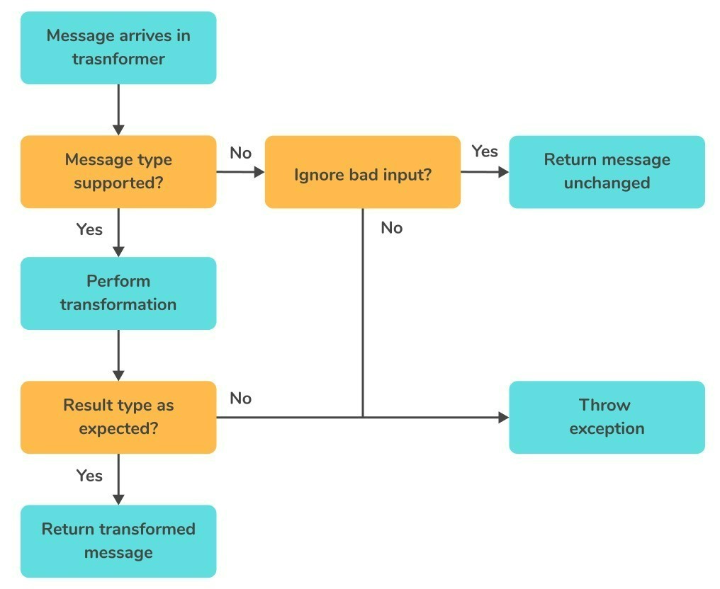 Mule Message Transformation Example