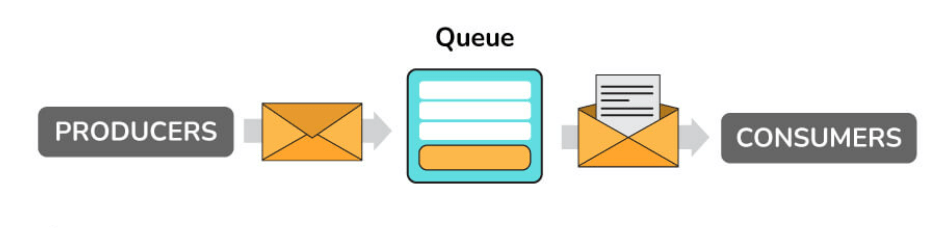 Message Queuing