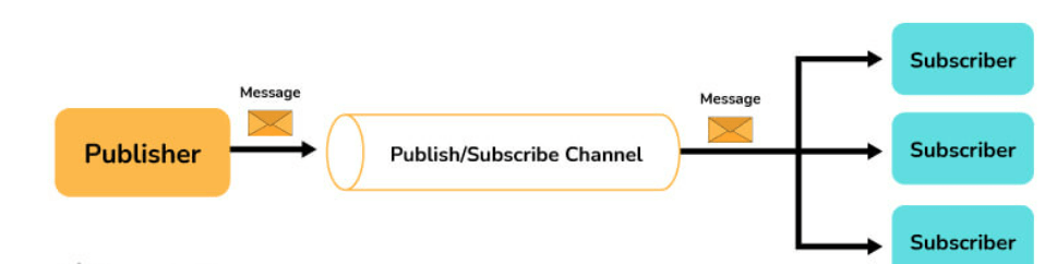 Publisher - Subscriber Model