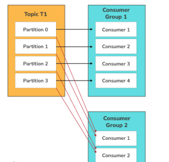 Consumer Group in kafka Consumer Group in kafka