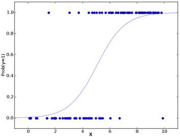 Logistic_Regression