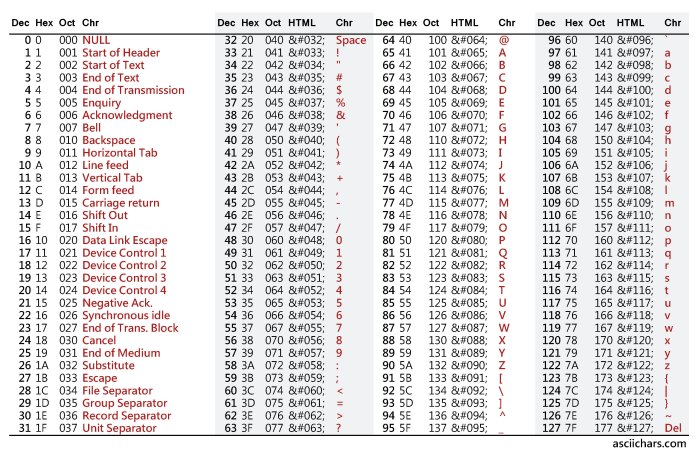 Ascii codes symbols table extended code character chart alt characters text program value letter information values use list asci programming
