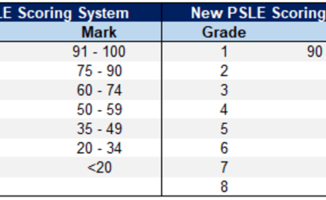 Understanding The New PSLE Scoring System (Updated)