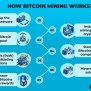 How Does Bitcoin Mining Work? - CryptoMinerBros