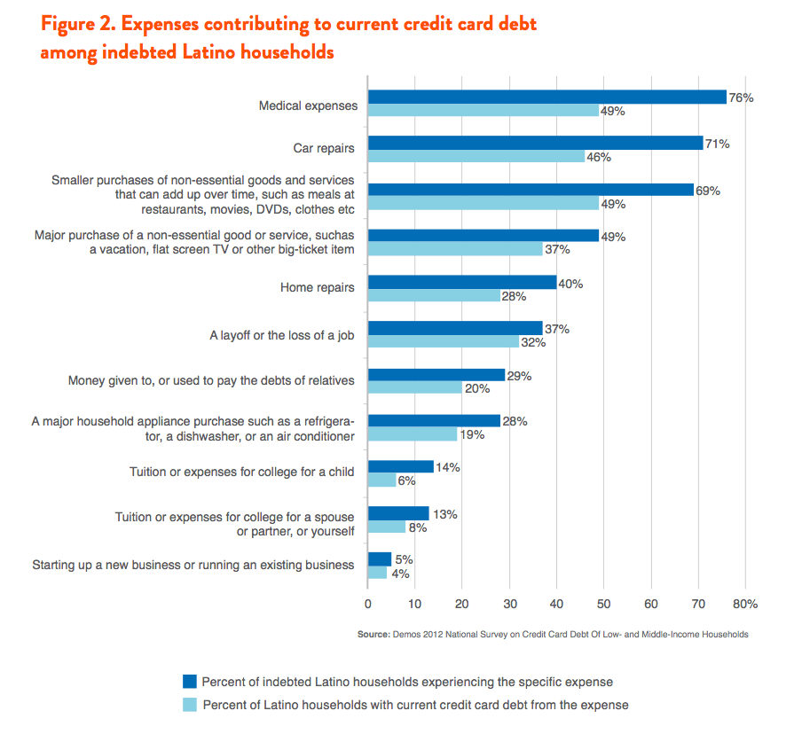 Credit Card Debt in the Latino Community | Demos