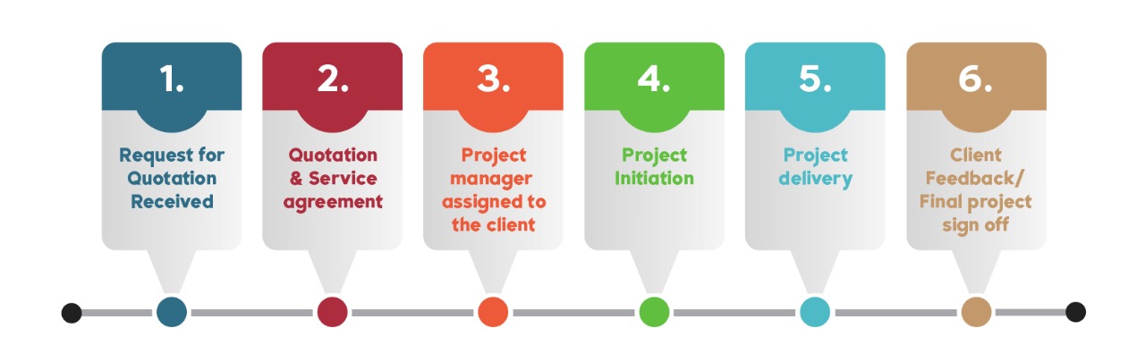 Our Working Cycle