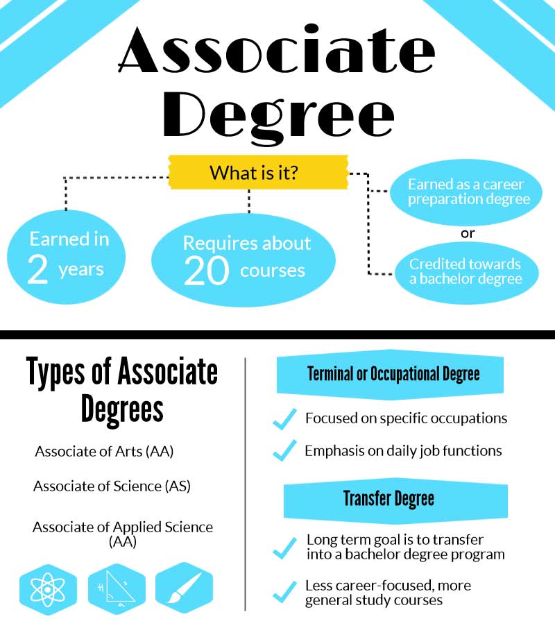 What is an Associate Degree | Learn About Benefits, Tuition ... What is an Associate Degree | Learn About Benefits, Tuition ...