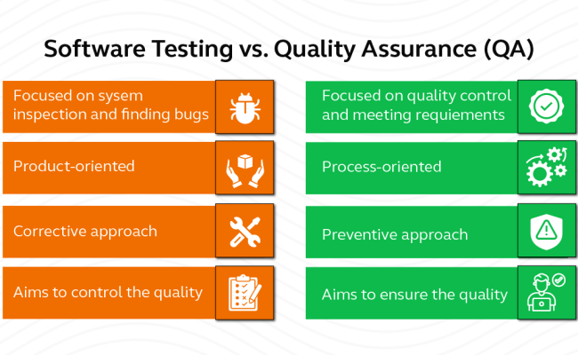 Software Testing Vs. Quality Assurance (QA) - GUVI Blogs
