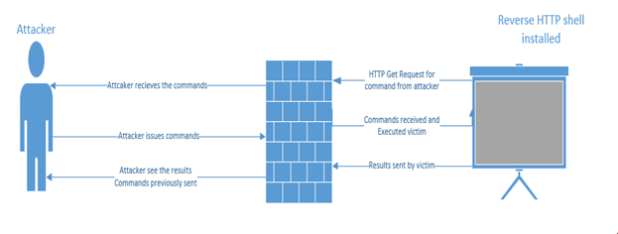 Covering Tracks over Network - Hackers Guide