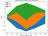 Python Themeriver Stackplot Using Matplotlib