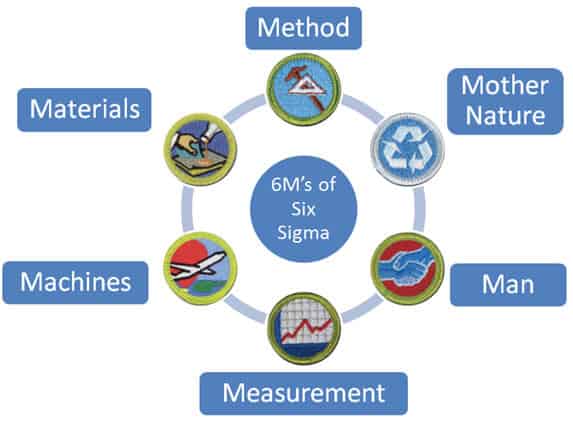 6Ms of Six Sigma