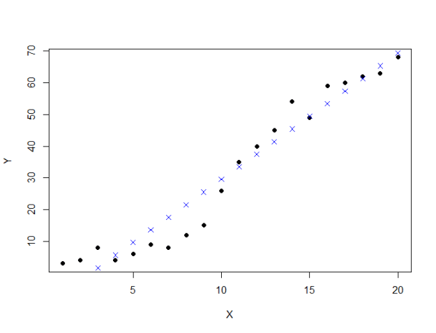 linear model prediction
