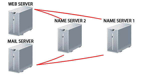 Hostname vs Name Server