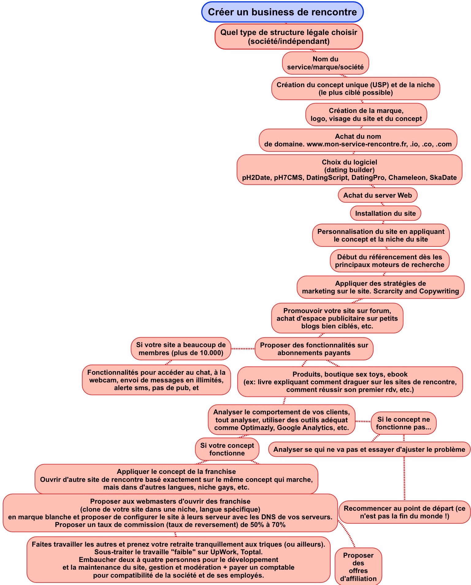 Le Mindmap complete pour créer de A à Z votre service de rencontre
